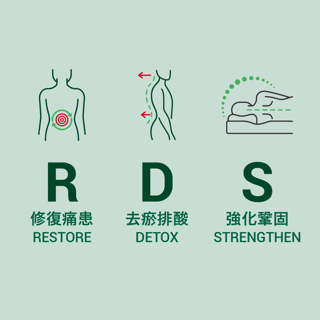 ANKH機能再生「RDS+極速去痛技術」療程有助解決腰痛